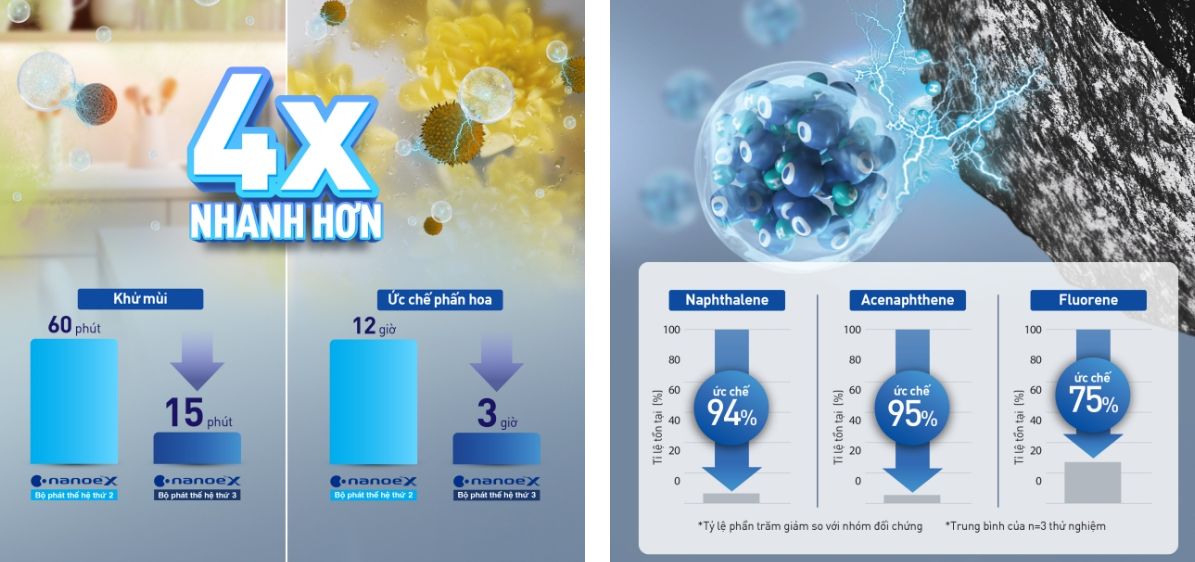 Bộ phát nanoe X thế hệ thứ 3 có khả năng ức chế phấn hoa và giảm mùi hôi khó chịu nhanh hơn gấp 4 lần